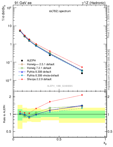 Plot of xomega782 in 91 GeV ee collisions