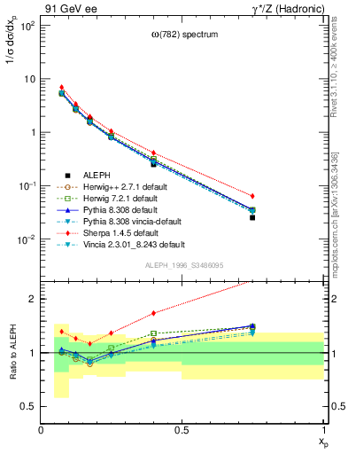 Plot of xomega782 in 91 GeV ee collisions
