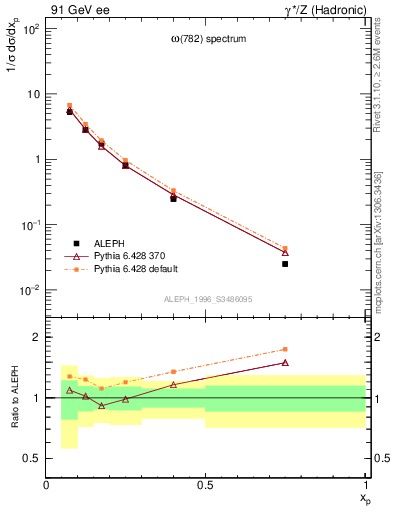 Plot of xomega782 in 91 GeV ee collisions