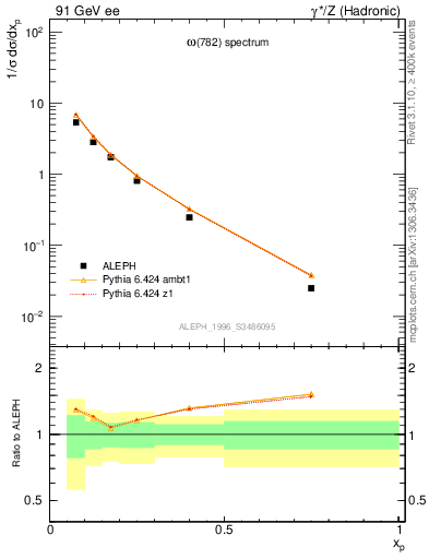 Plot of xomega782 in 91 GeV ee collisions