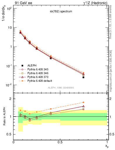 Plot of xomega782 in 91 GeV ee collisions