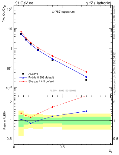 Plot of xomega782 in 91 GeV ee collisions