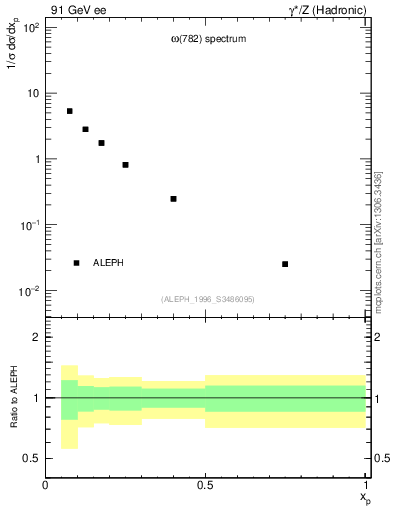 Plot of xomega782 in 91 GeV ee collisions