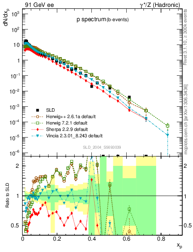 Plot of xp in 91 GeV ee collisions