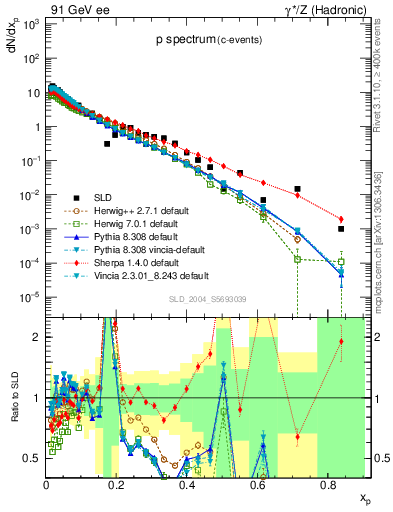 Plot of xp in 91 GeV ee collisions