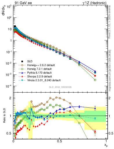 Plot of xp in 91 GeV ee collisions