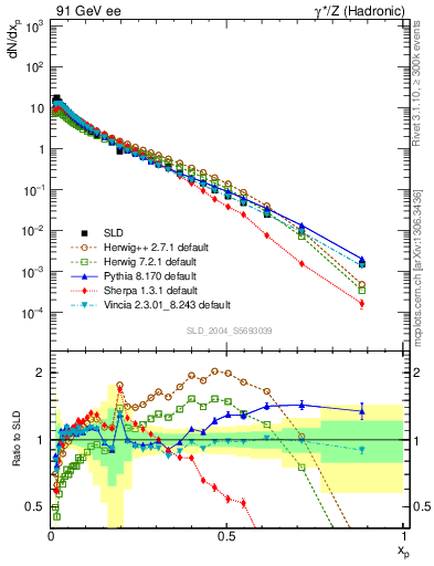 Plot of xp in 91 GeV ee collisions