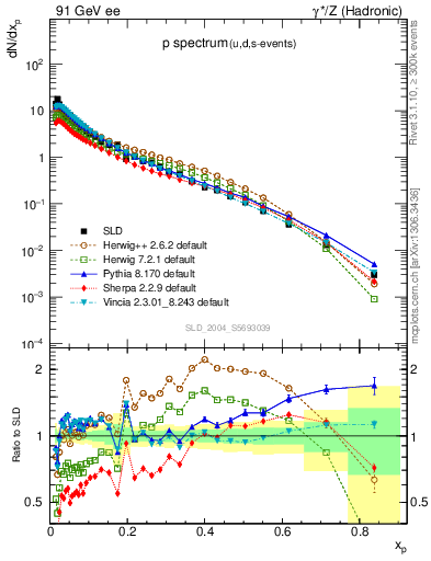 Plot of xp in 91 GeV ee collisions