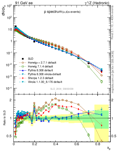 Plot of xp in 91 GeV ee collisions
