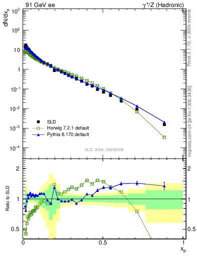 Plot of xp in 91 GeV ee collisions