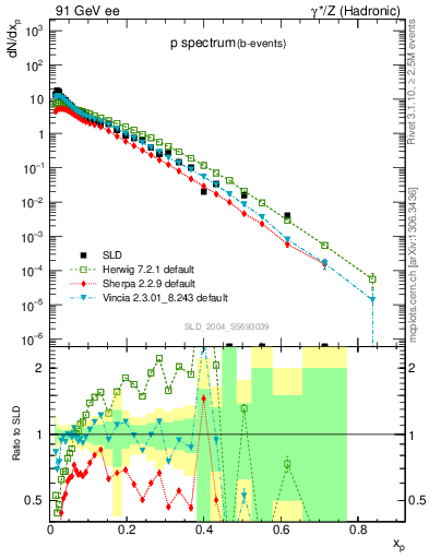 Plot of xp in 91 GeV ee collisions