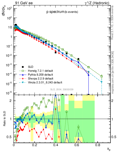 Plot of xp in 91 GeV ee collisions