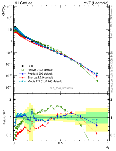 Plot of xp in 91 GeV ee collisions