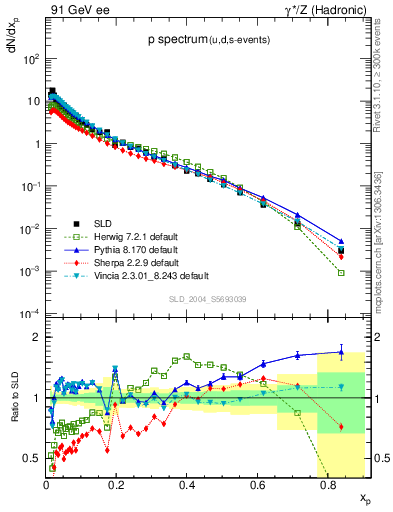 Plot of xp in 91 GeV ee collisions