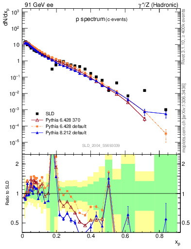 Plot of xp in 91 GeV ee collisions