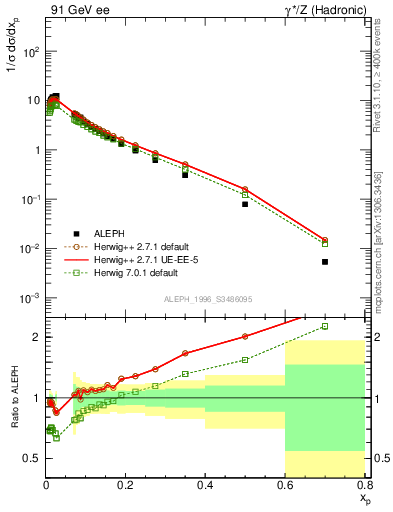 Plot of xp in 91 GeV ee collisions