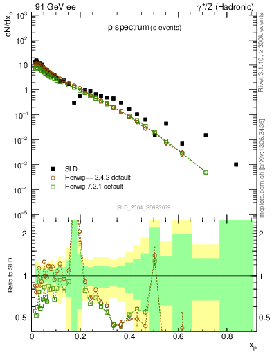 Plot of xp in 91 GeV ee collisions