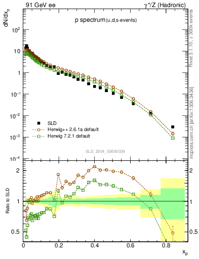 Plot of xp in 91 GeV ee collisions