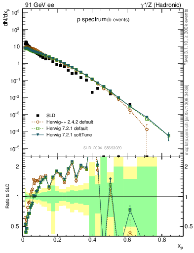 Plot of xp in 91 GeV ee collisions