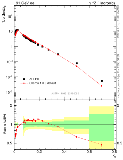 Plot of xp in 91 GeV ee collisions