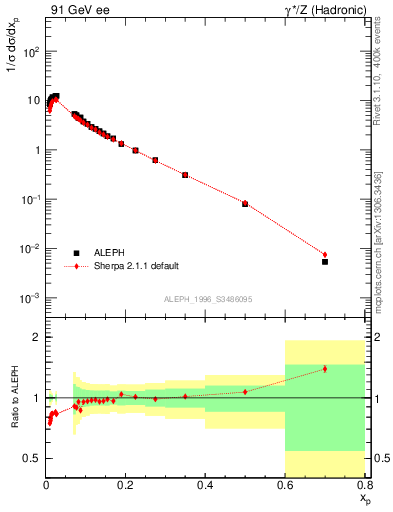 Plot of xp in 91 GeV ee collisions