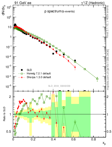 Plot of xp in 91 GeV ee collisions