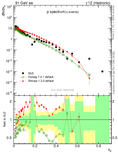 Plot of xp in 91 GeV ee collisions