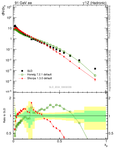 Plot of xp in 91 GeV ee collisions