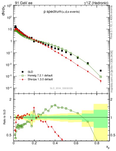 Plot of xp in 91 GeV ee collisions