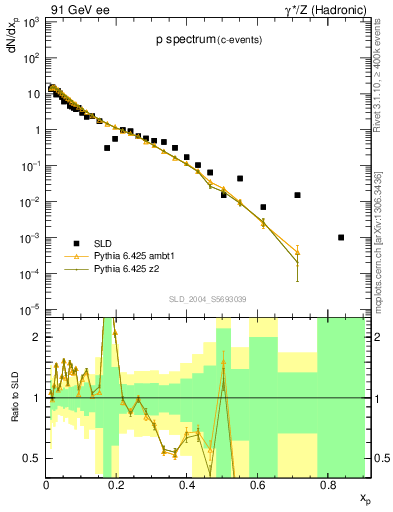 Plot of xp in 91 GeV ee collisions