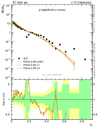Plot of xp in 91 GeV ee collisions