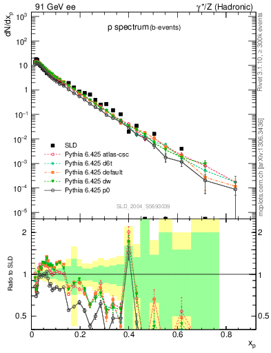 Plot of xp in 91 GeV ee collisions
