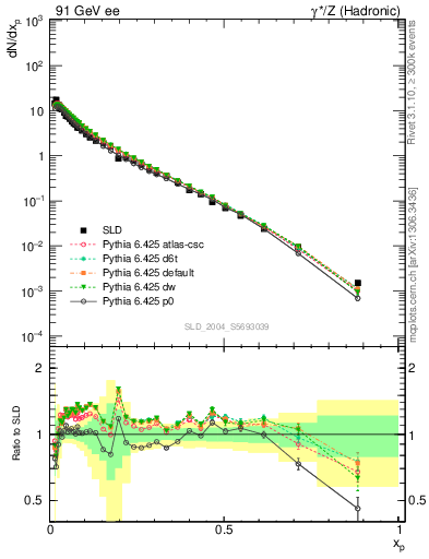 Plot of xp in 91 GeV ee collisions