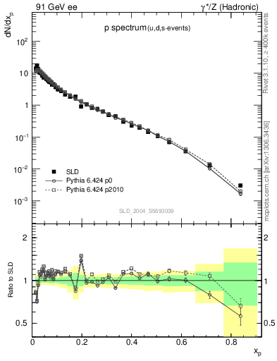 Plot of xp in 91 GeV ee collisions