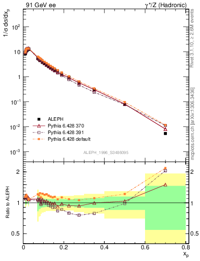 Plot of xp in 91 GeV ee collisions