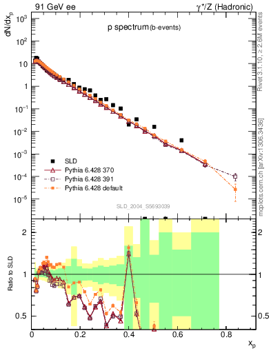 Plot of xp in 91 GeV ee collisions