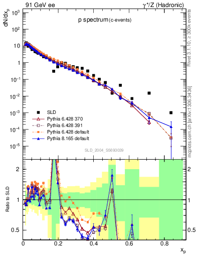 Plot of xp in 91 GeV ee collisions