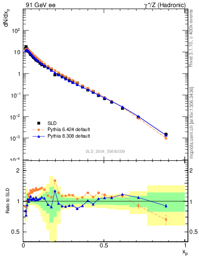 Plot of xp in 91 GeV ee collisions