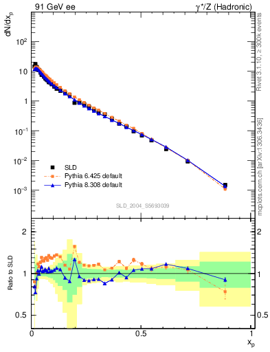 Plot of xp in 91 GeV ee collisions