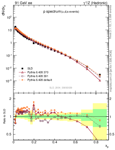 Plot of xp in 91 GeV ee collisions
