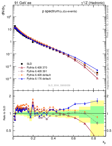 Plot of xp in 91 GeV ee collisions