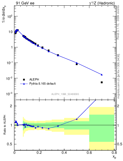 Plot of xp in 91 GeV ee collisions