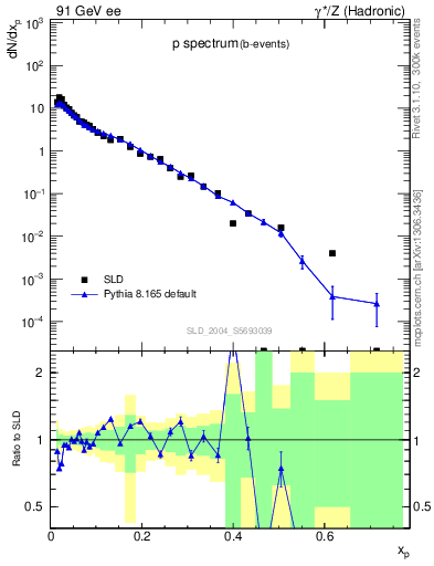 Plot of xp in 91 GeV ee collisions