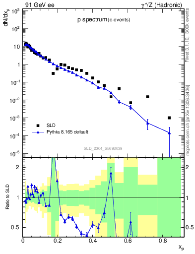 Plot of xp in 91 GeV ee collisions