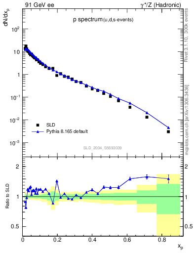 Plot of xp in 91 GeV ee collisions