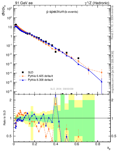 Plot of xp in 91 GeV ee collisions