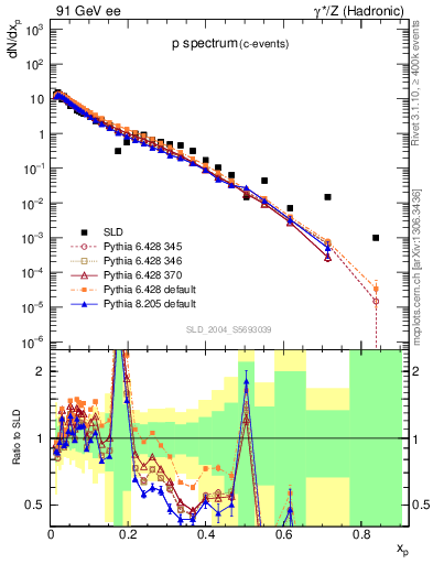 Plot of xp in 91 GeV ee collisions