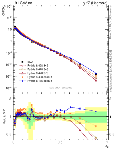 Plot of xp in 91 GeV ee collisions