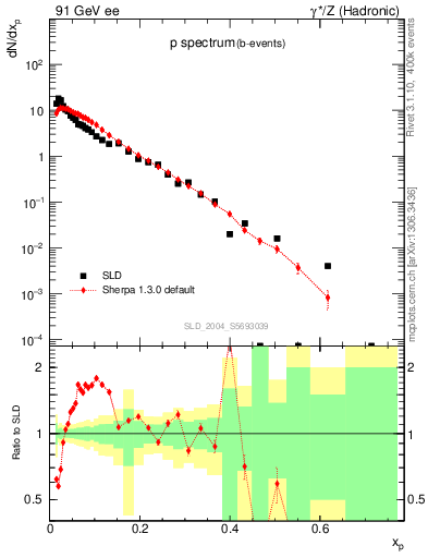 Plot of xp in 91 GeV ee collisions