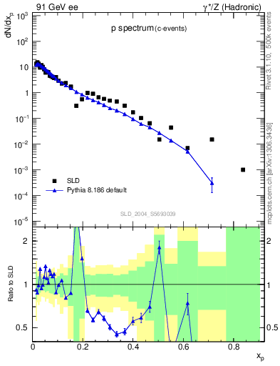 Plot of xp in 91 GeV ee collisions